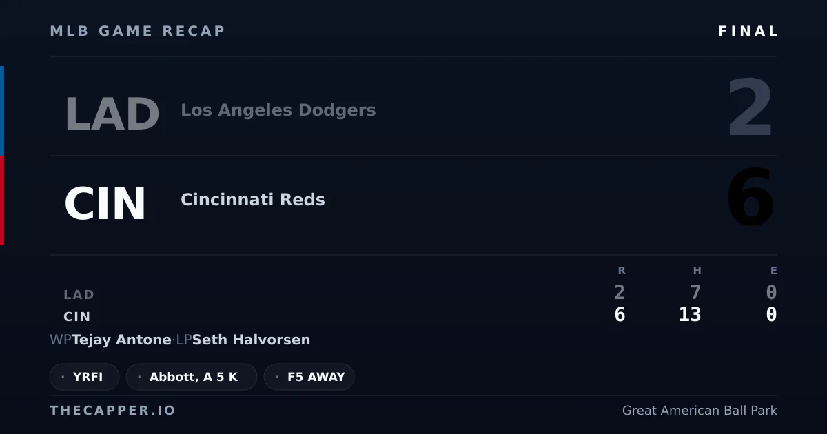 Los Angeles Dodgers 2, Cincinnati Reds 6 MLB game recap for September 16, 2026