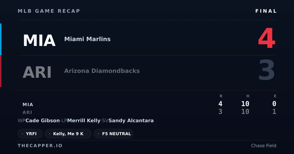 Miami Marlins 4, Arizona Diamondbacks 3 MLB game recap for September 16, 2026