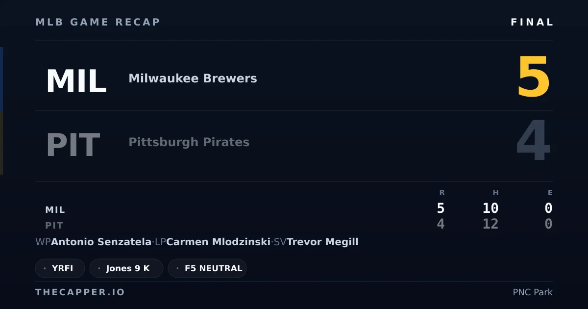 Milwaukee Brewers 5, Pittsburgh Pirates 4 MLB game recap for September 16, 2026