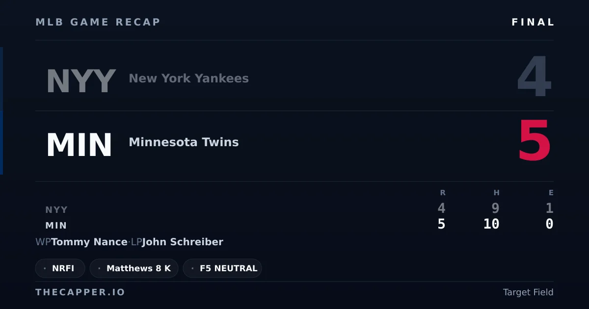 New York Yankees 4, Minnesota Twins 5 MLB game recap for September 16, 2026