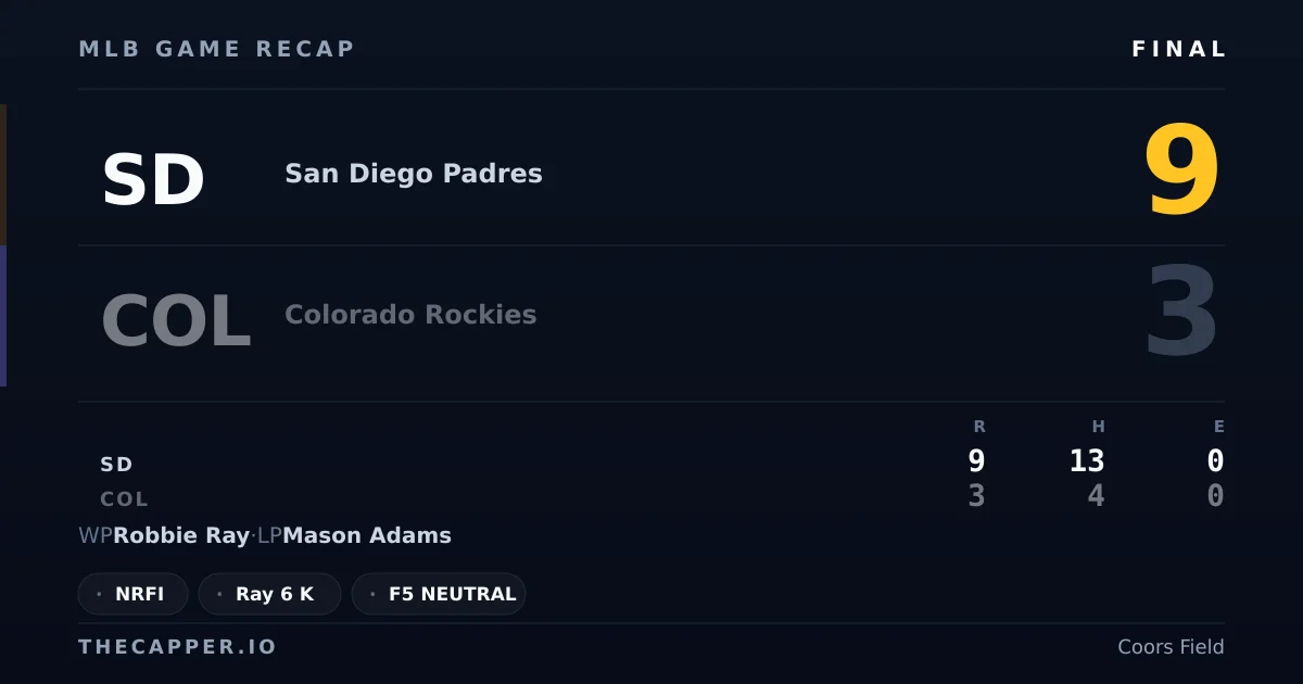 San Diego Padres 9, Colorado Rockies 3 MLB game recap for September 16, 2026