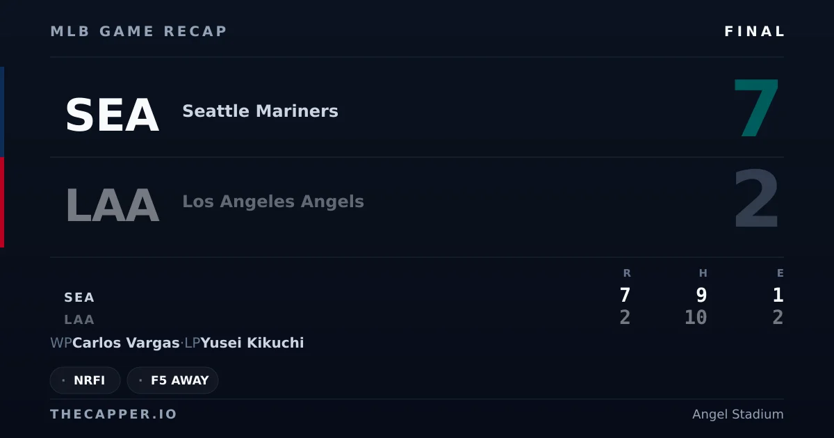 Seattle Mariners 7, Los Angeles Angels 2 MLB game recap for September 16, 2026