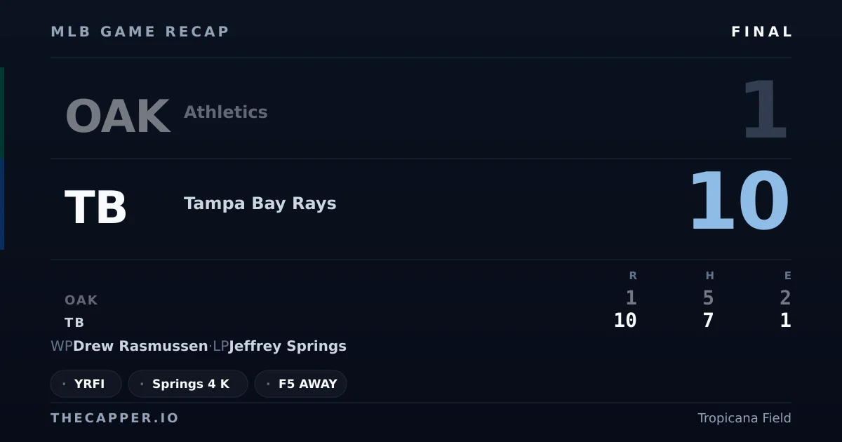 Athletics 1, Tampa Bay Rays 10 MLB game recap for September 17, 2026