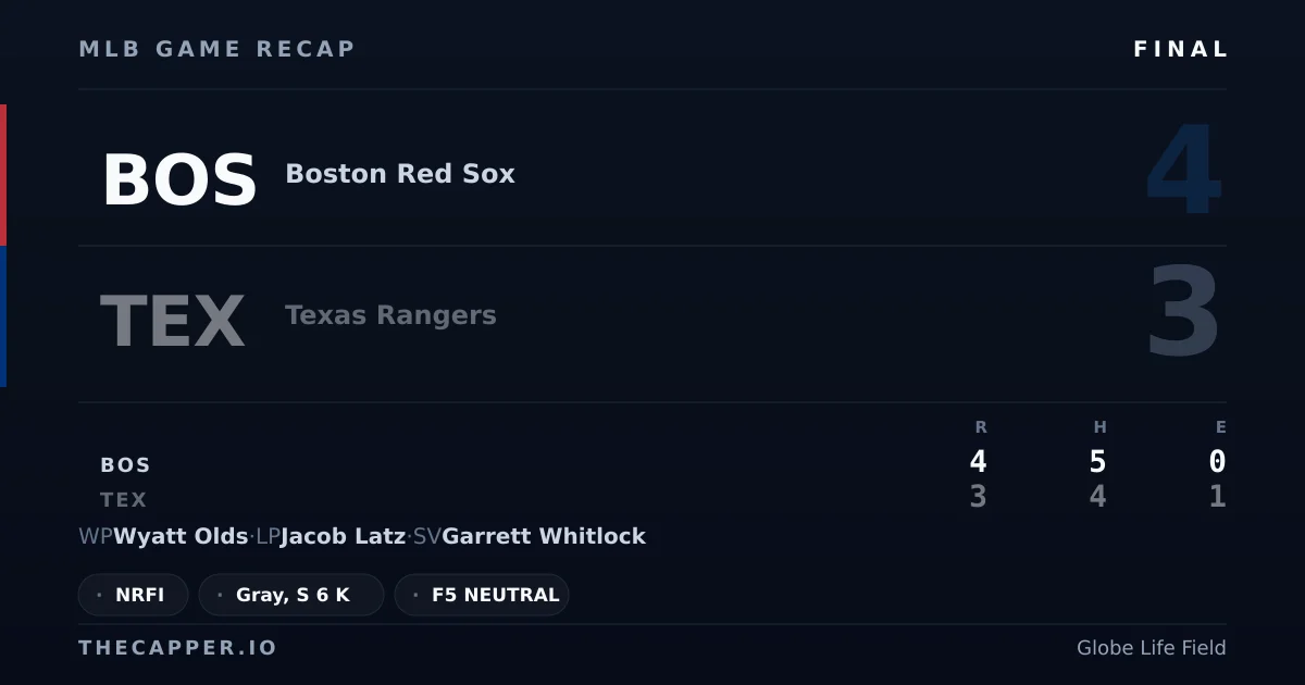 Boston Red Sox 4, Texas Rangers 3 MLB game recap for September 17, 2026