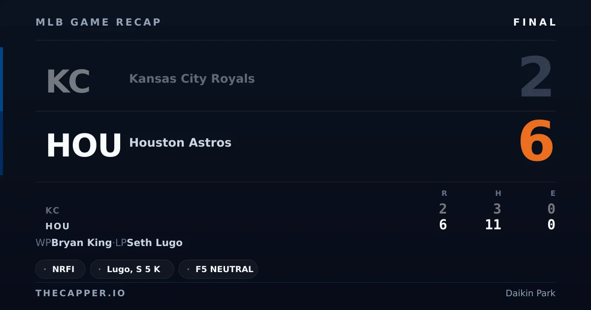 Kansas City Royals 2, Houston Astros 6 MLB game recap for September 17, 2026