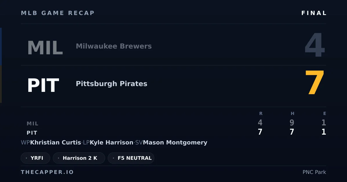 Milwaukee Brewers 4, Pittsburgh Pirates 7 MLB game recap for September 17, 2026