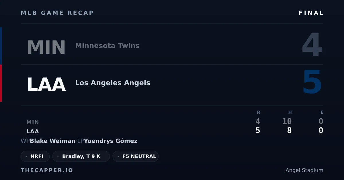 Minnesota Twins 4, Los Angeles Angels 5 MLB game recap for September 17, 2026