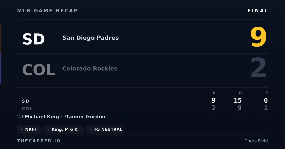 San Diego Padres 9, Colorado Rockies 2 MLB game recap for September 17, 2026
