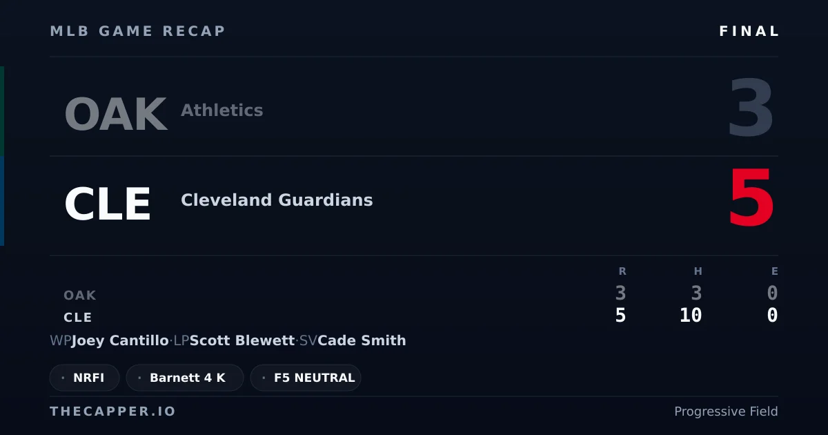 Athletics 3, Cleveland Guardians 5 MLB game recap for September 18, 2026