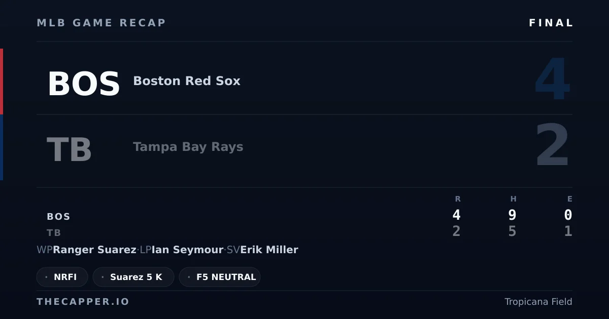 Boston Red Sox 4, Tampa Bay Rays 2 MLB game recap for September 18, 2026