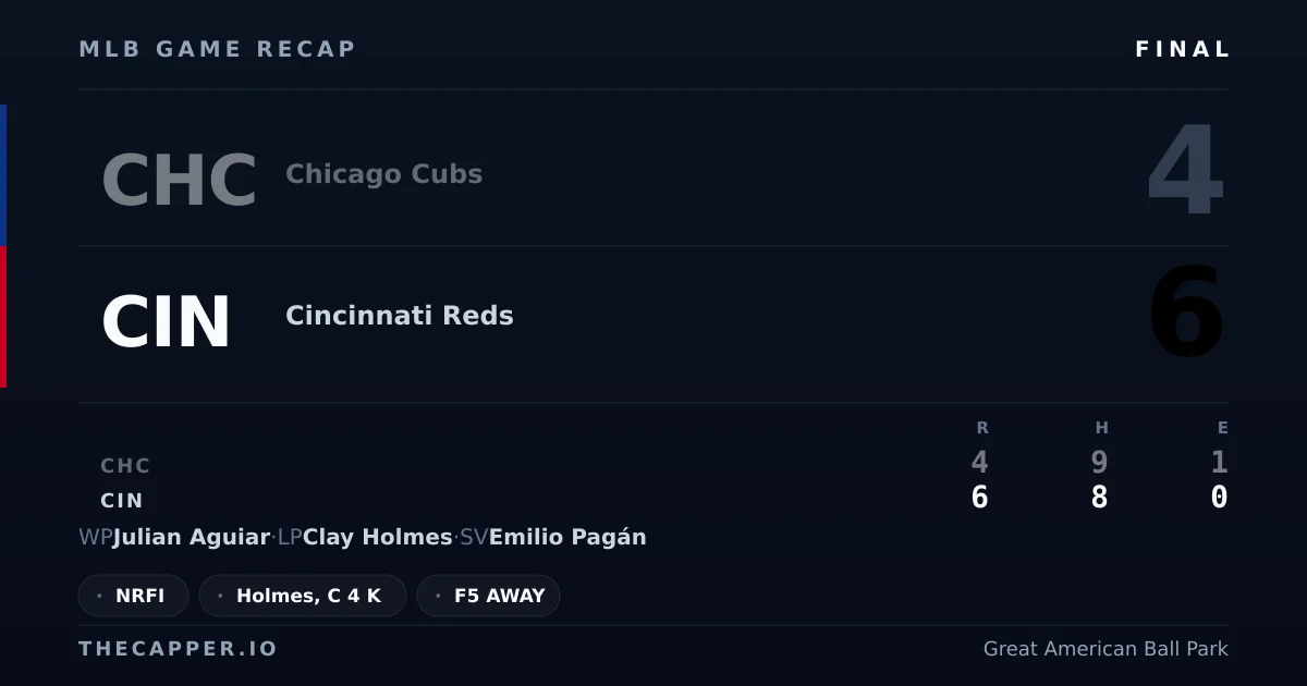 Chicago Cubs 4, Cincinnati Reds 6 MLB game recap for September 18, 2026