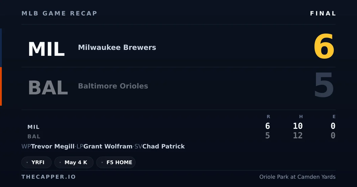 Milwaukee Brewers 6, Baltimore Orioles 5 MLB game recap for September 18, 2026