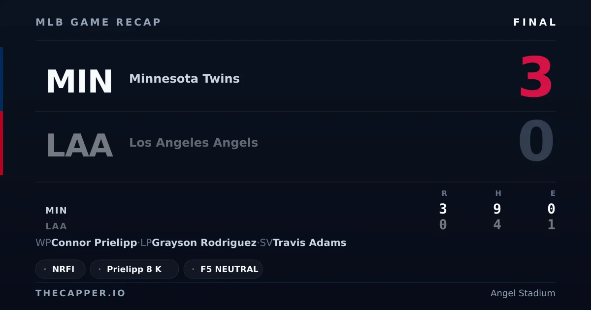 Minnesota Twins 3, Los Angeles Angels 0 MLB game recap for September 18, 2026