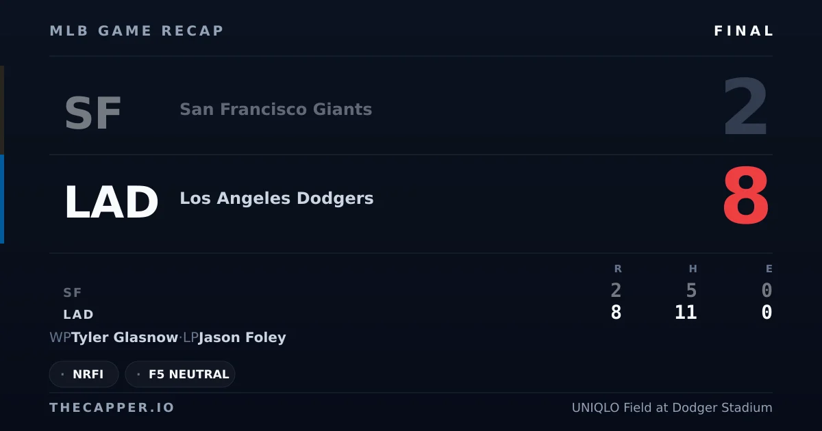 San Francisco Giants 2, Los Angeles Dodgers 8 MLB game recap for September 18, 2026