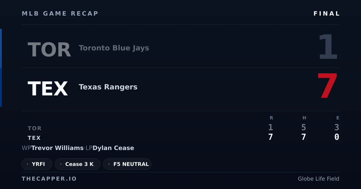 Toronto Blue Jays 1, Texas Rangers 7 MLB game recap for September 18, 2026