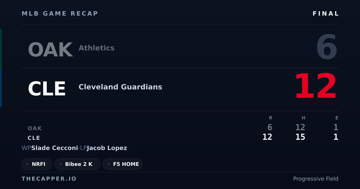 Athletics 6, Cleveland Guardians 12 MLB game recap for September 19, 2026