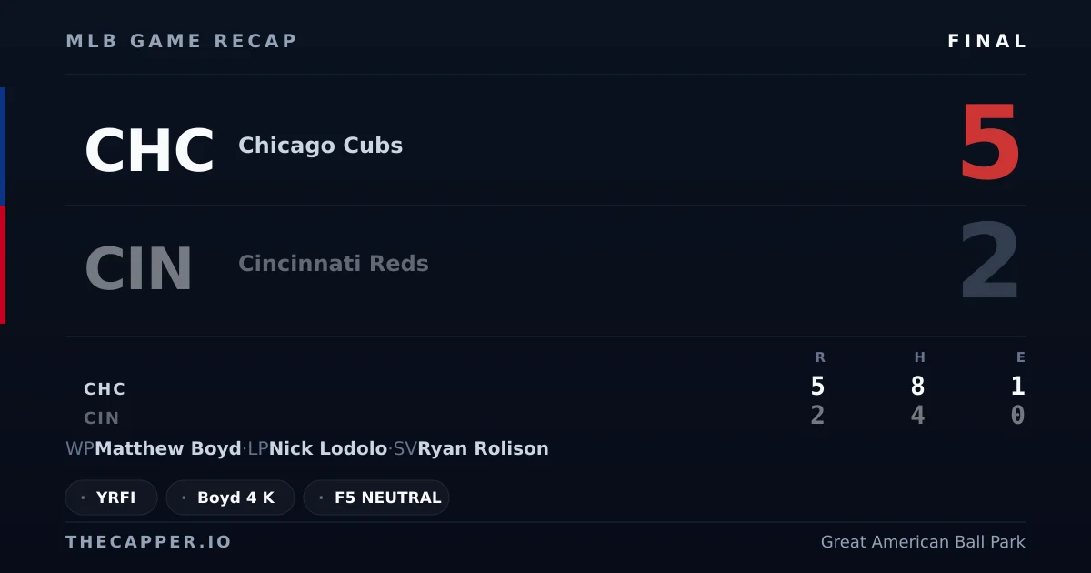Chicago Cubs 5, Cincinnati Reds 2 MLB game recap for September 19, 2026