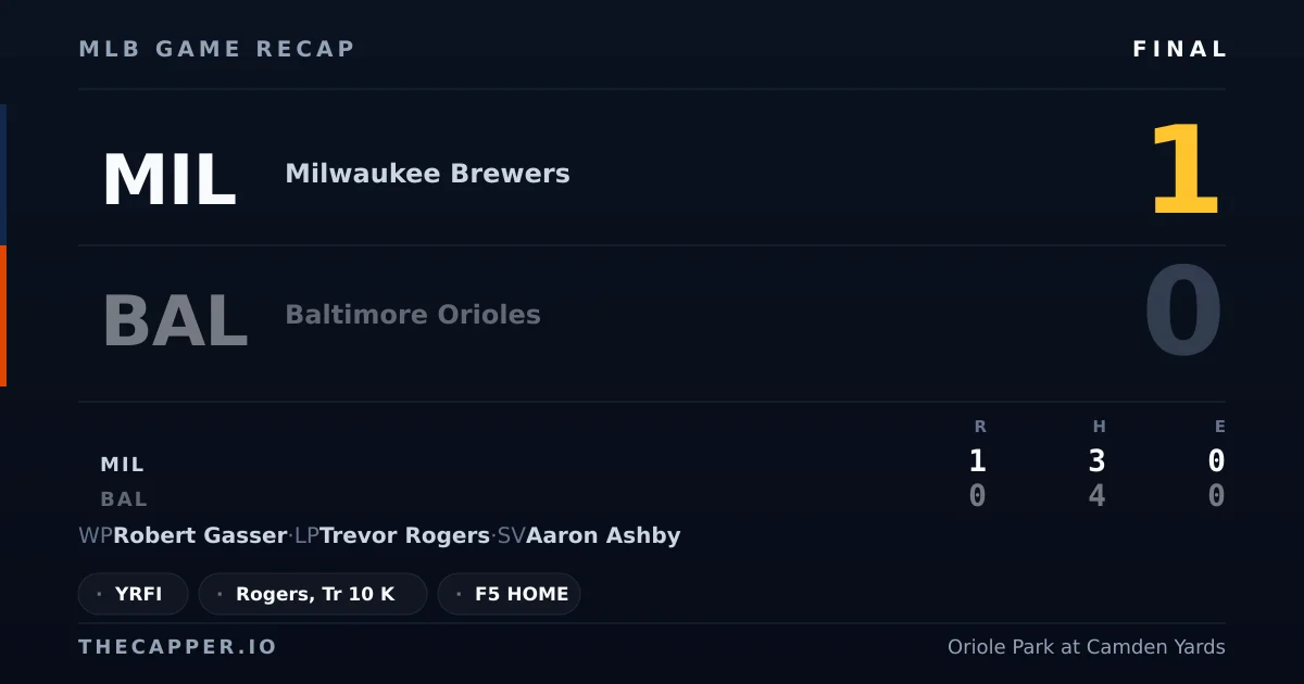 Milwaukee Brewers 1, Baltimore Orioles 0 MLB game recap for September 19, 2026