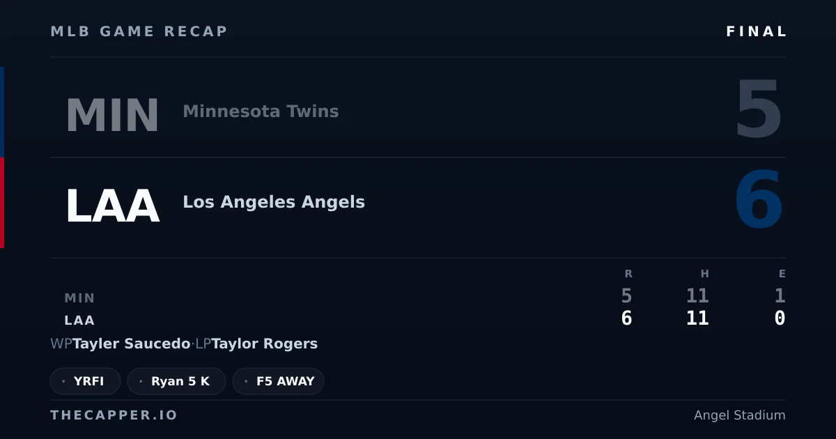 Minnesota Twins 5, Los Angeles Angels 6 MLB game recap for September 19, 2026