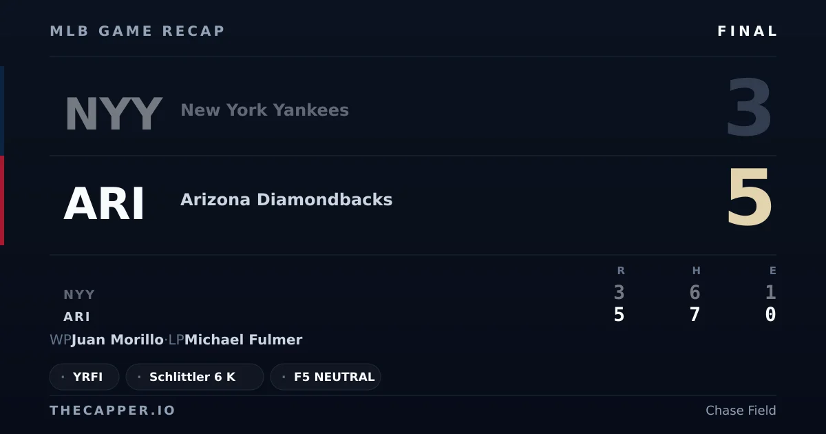 New York Yankees 3, Arizona Diamondbacks 5 MLB game recap for September 19, 2026