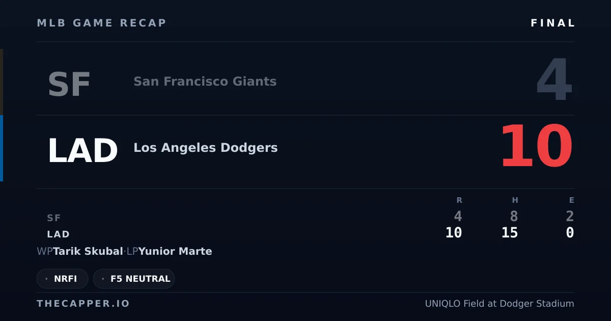 San Francisco Giants 4, Los Angeles Dodgers 10 MLB game recap for September 19, 2026