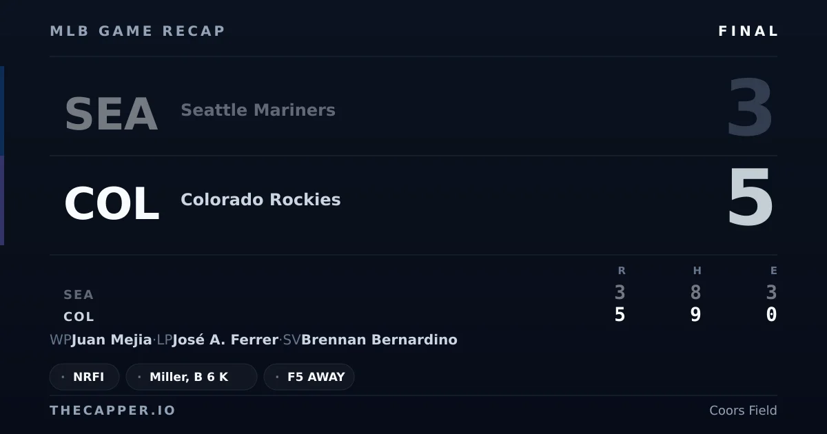 Seattle Mariners 3, Colorado Rockies 5 MLB game recap for September 19, 2026