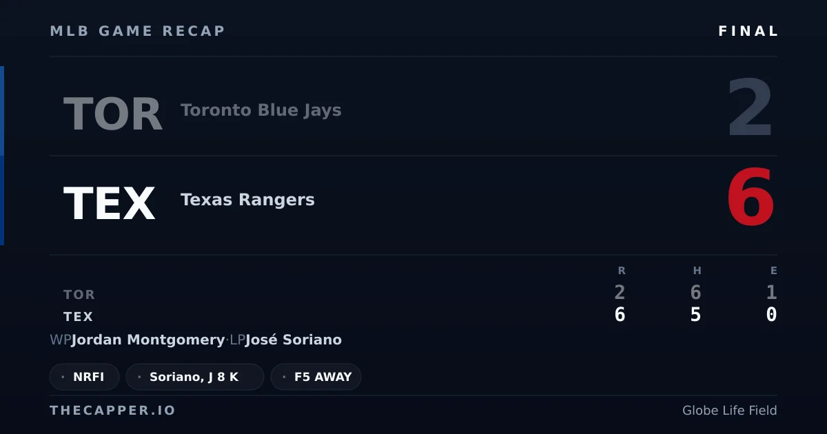Toronto Blue Jays 2, Texas Rangers 6 MLB game recap for September 19, 2026