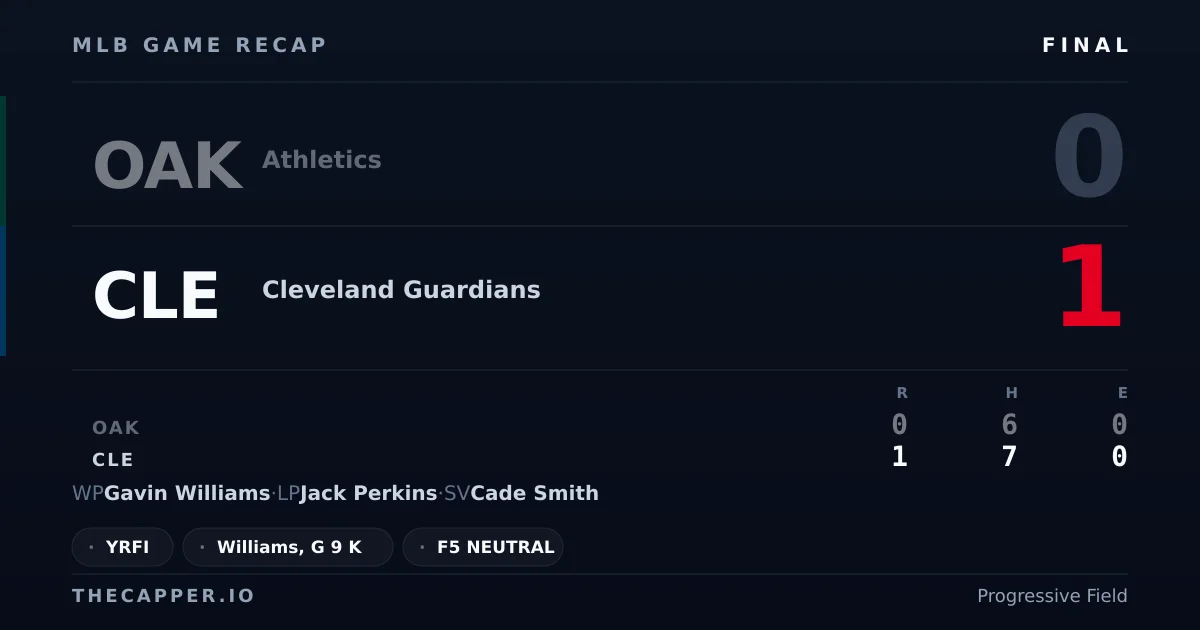 Athletics 0, Cleveland Guardians 1 MLB game recap for September 20, 2026
