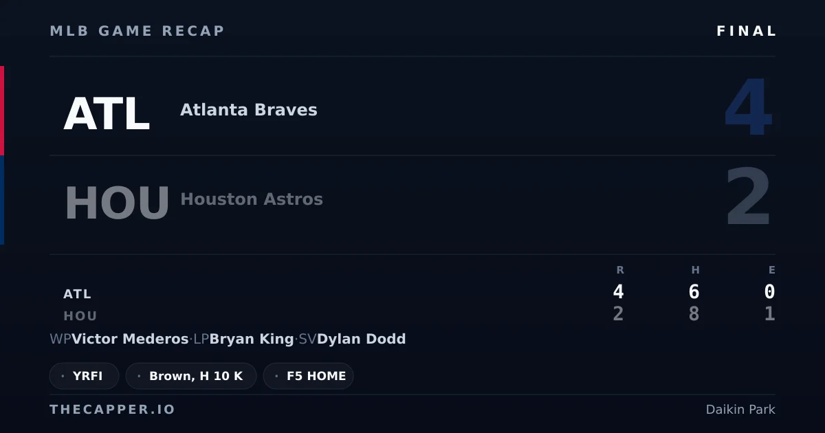 Atlanta Braves 4, Houston Astros 2 MLB game recap for September 20, 2026