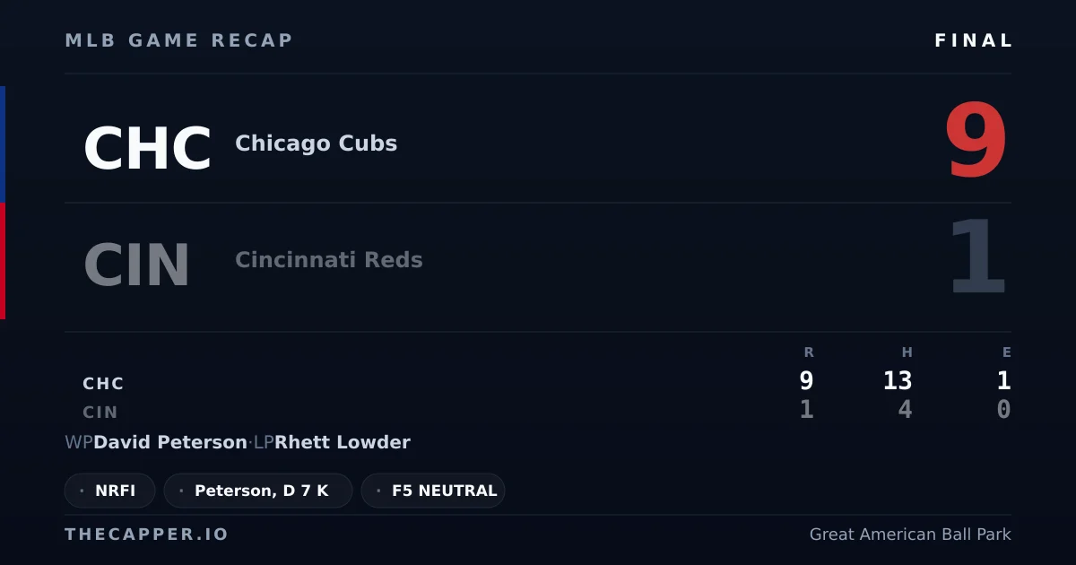 Chicago Cubs 9, Cincinnati Reds 1 MLB game recap for September 20, 2026