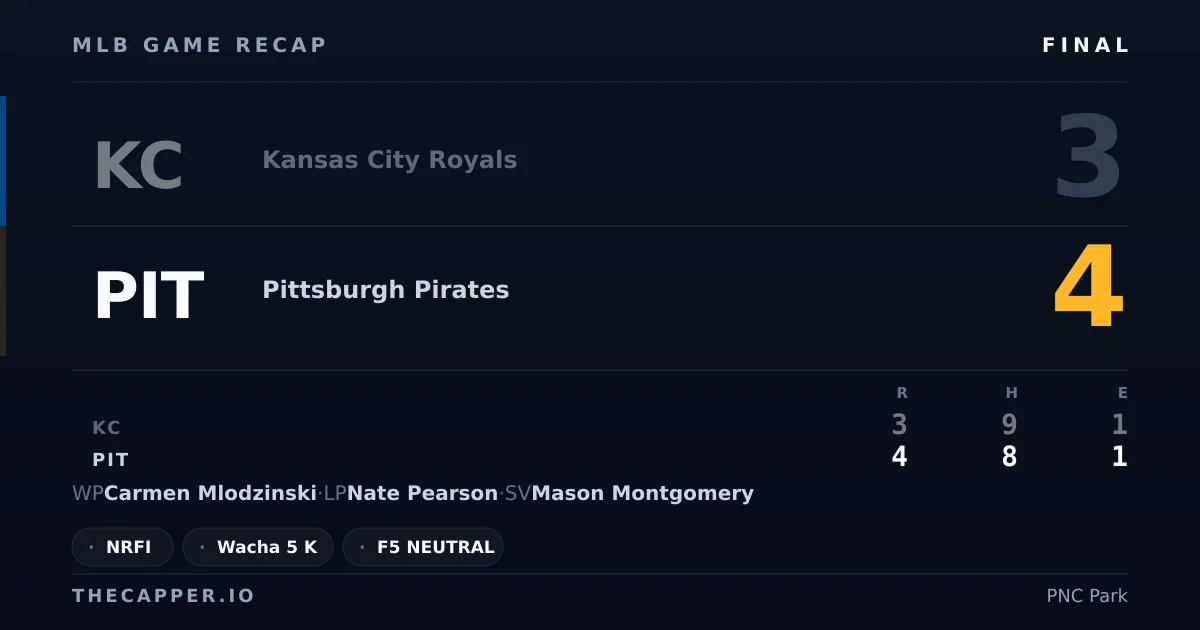 Kansas City Royals 3, Pittsburgh Pirates 4 MLB game recap for September 20, 2026