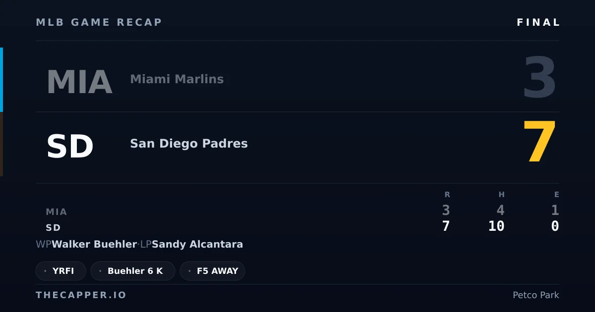 Miami Marlins 3, San Diego Padres 7 MLB game recap for September 20, 2026