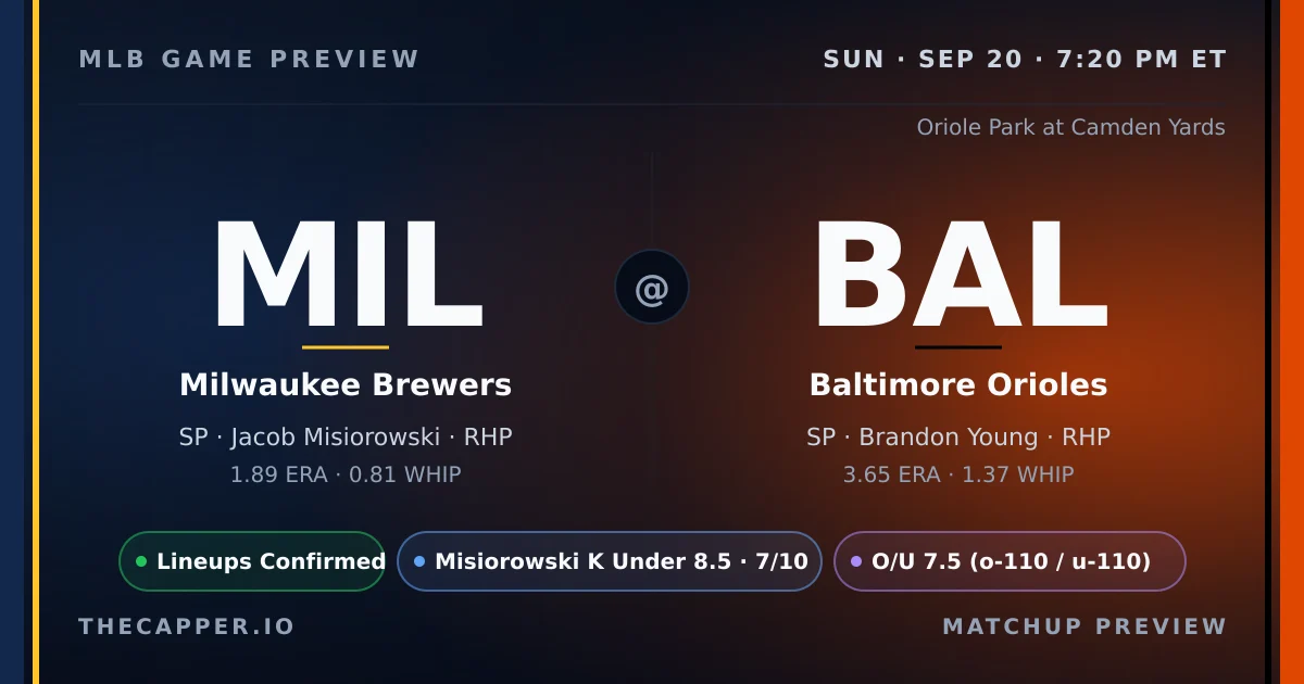 Milwaukee Brewers at Baltimore Orioles MLB game preview for September 20, 2026