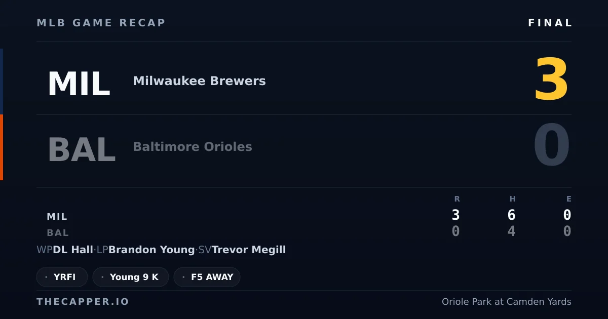 Milwaukee Brewers 3, Baltimore Orioles 0 MLB game recap for September 20, 2026