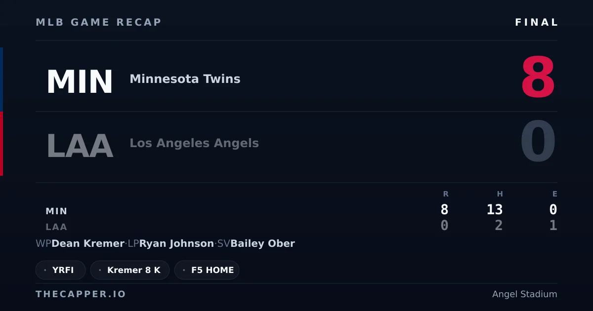 Minnesota Twins 8, Los Angeles Angels 0 MLB game recap for September 20, 2026