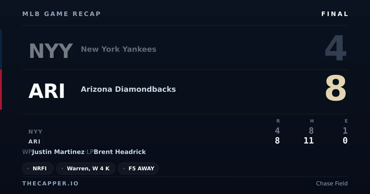 New York Yankees 4, Arizona Diamondbacks 8 MLB game recap for September 20, 2026