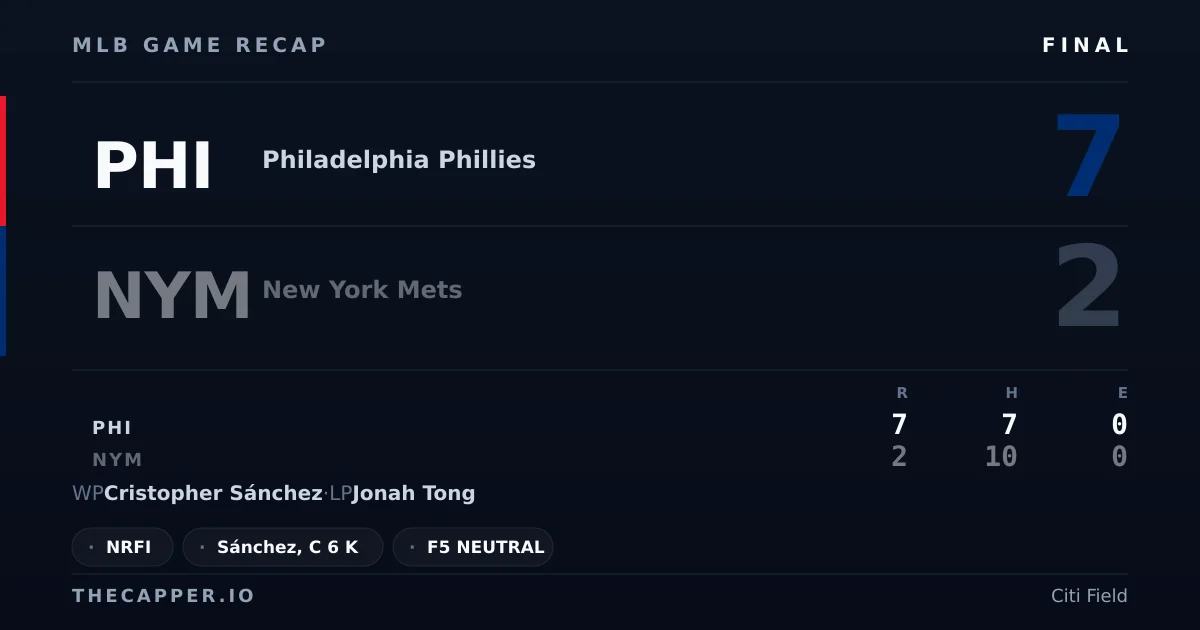 Philadelphia Phillies 7, New York Mets 2 MLB game recap for September 20, 2026