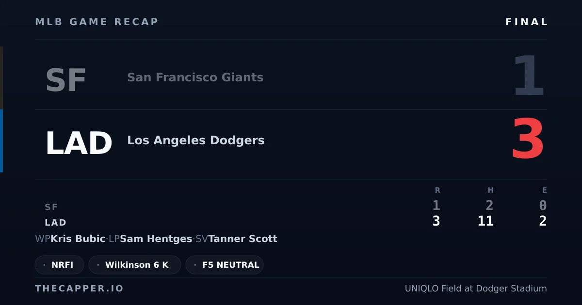 San Francisco Giants 1, Los Angeles Dodgers 3 MLB game recap for September 20, 2026