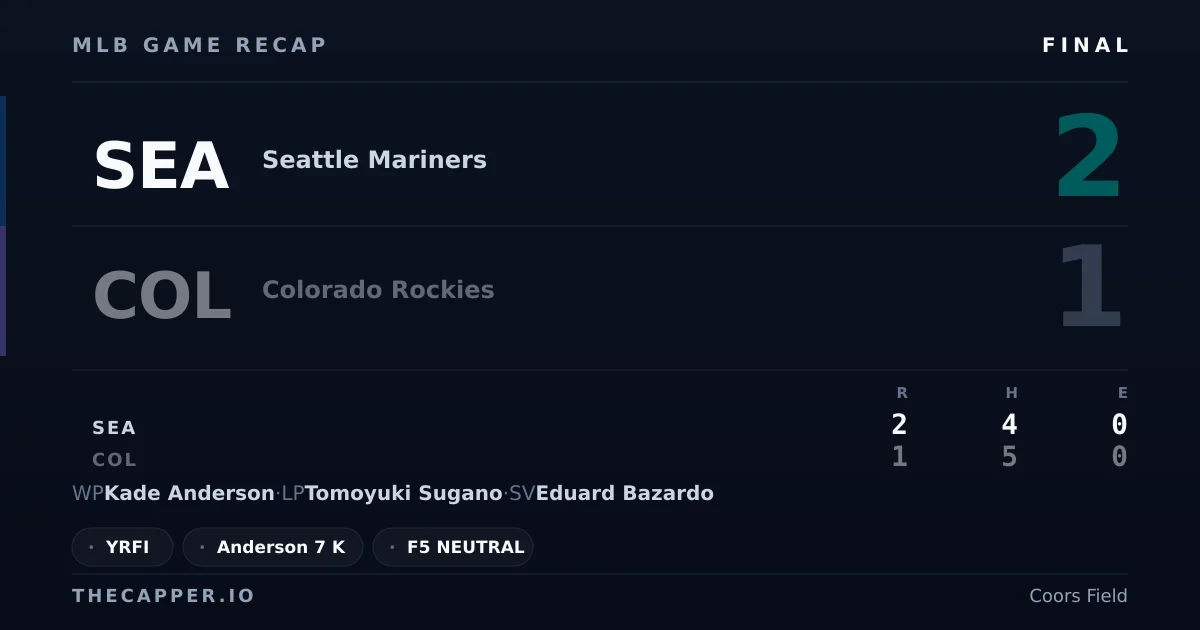 Seattle Mariners 2, Colorado Rockies 1 MLB game recap for September 20, 2026