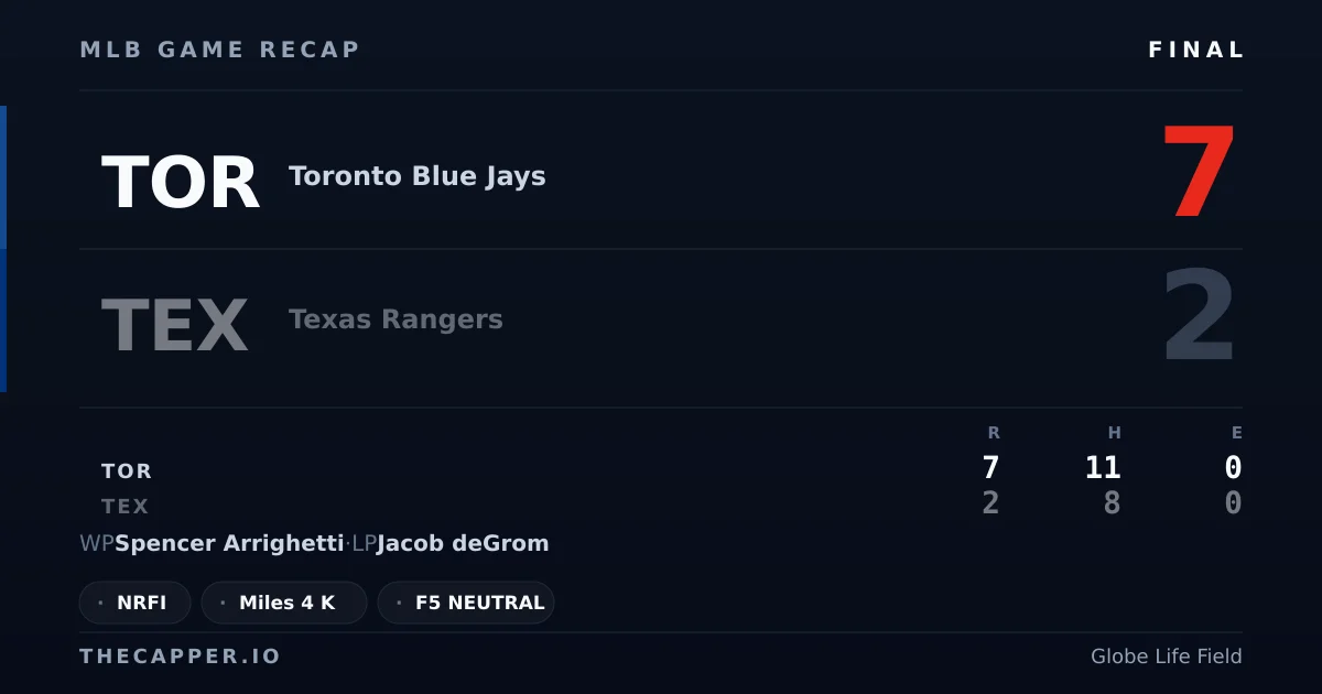 Toronto Blue Jays 7, Texas Rangers 2 MLB game recap for September 20, 2026