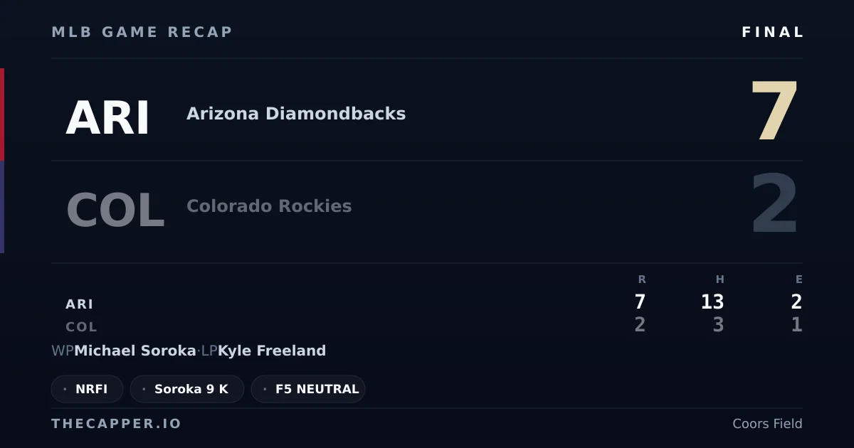 Arizona Diamondbacks 7, Colorado Rockies 2 MLB game recap for September 22, 2026