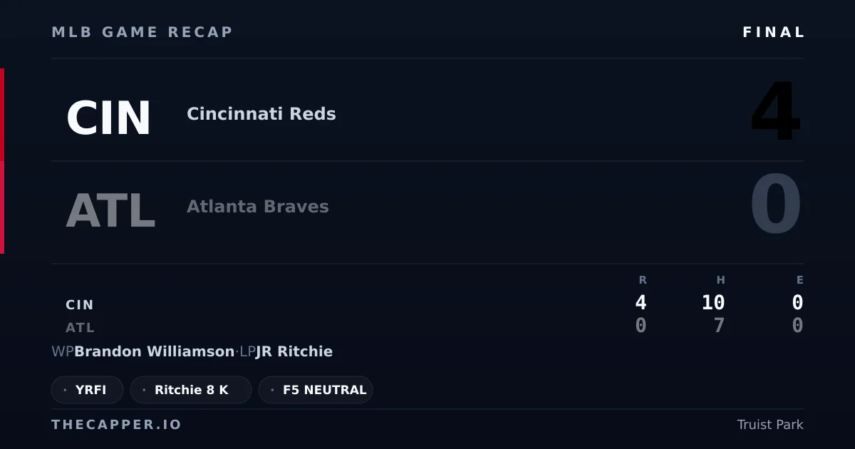 Cincinnati Reds 4, Atlanta Braves 0 MLB game recap for September 22, 2026