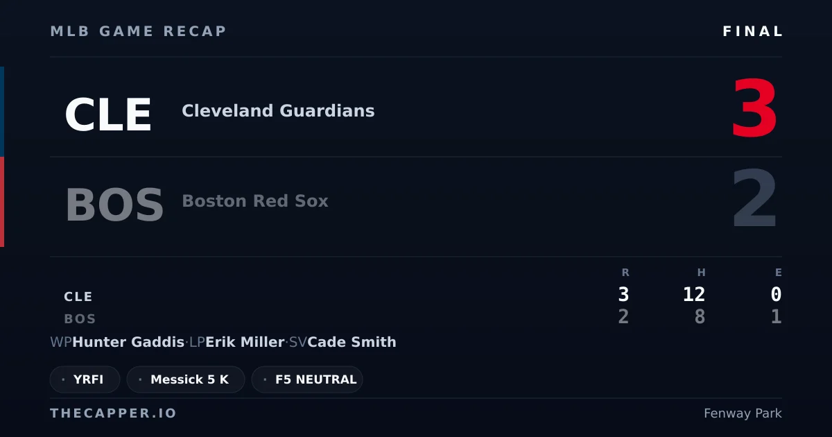 Cleveland Guardians 3, Boston Red Sox 2 MLB game recap for September 22, 2026