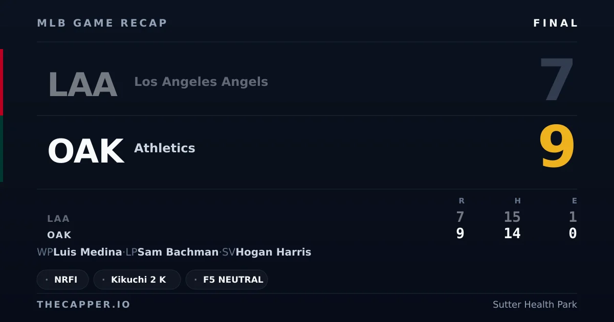 Los Angeles Angels 7, Athletics 9 MLB game recap for September 22, 2026