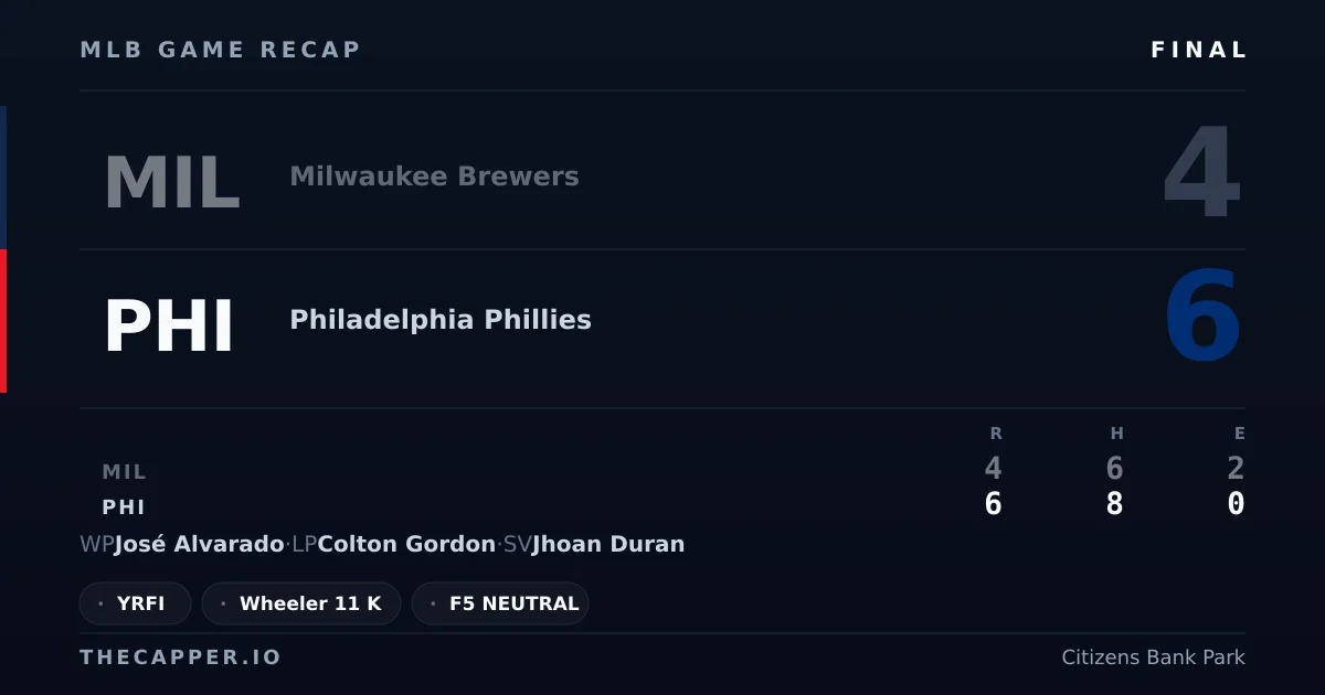 Milwaukee Brewers 4, Philadelphia Phillies 6 MLB game recap for September 22, 2026