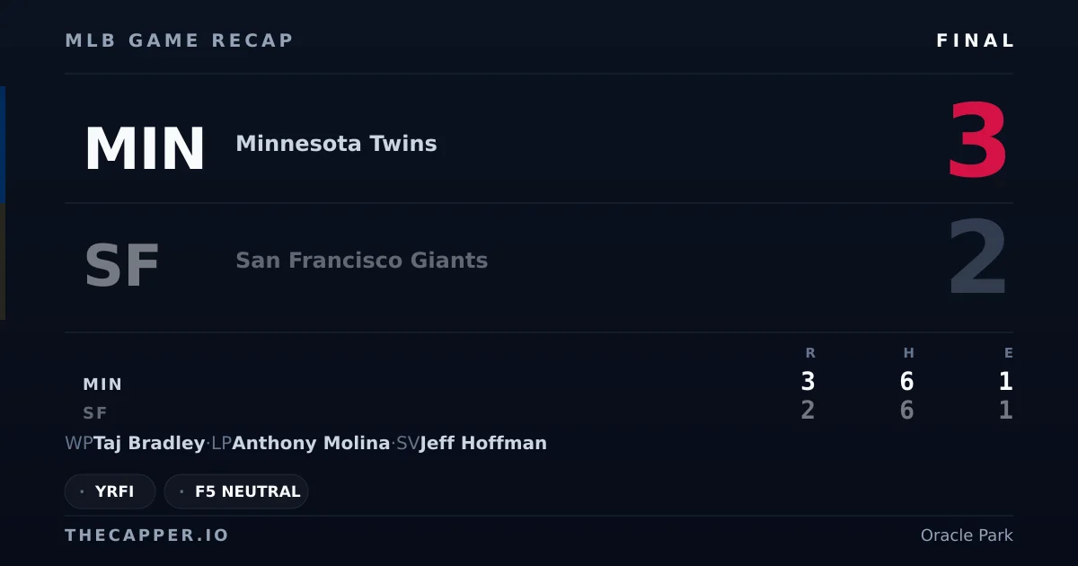 Minnesota Twins 3, San Francisco Giants 2 MLB game recap for September 22, 2026