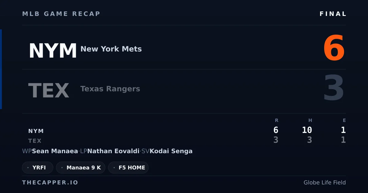New York Mets 6, Texas Rangers 3 MLB game recap for September 22, 2026