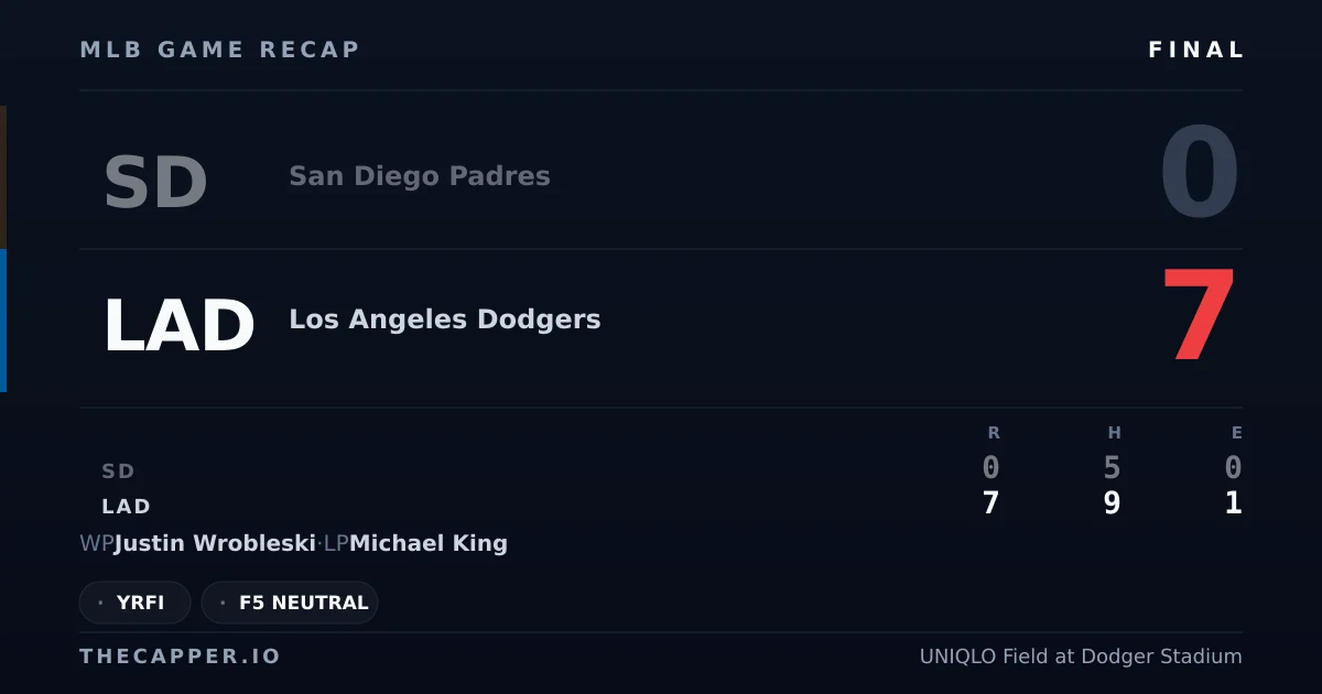 San Diego Padres 0, Los Angeles Dodgers 7 MLB game recap for September 22, 2026