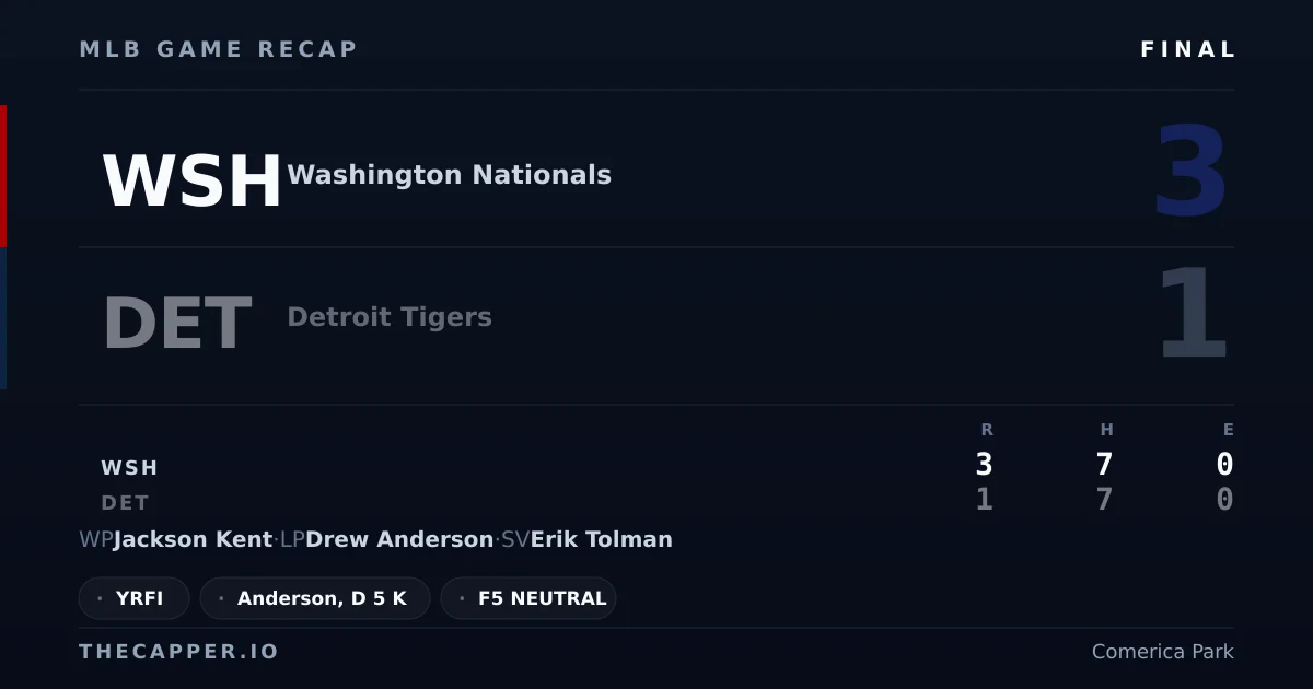 Washington Nationals 3, Detroit Tigers 1 MLB game recap for September 22, 2026