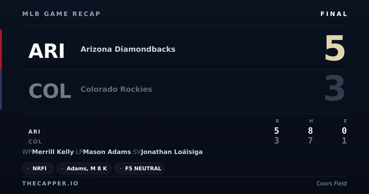 Arizona Diamondbacks 5, Colorado Rockies 3 MLB game recap for September 23, 2026